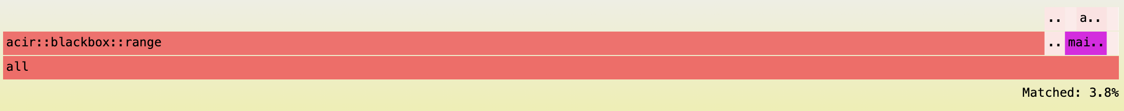 Gates Flamegraph Optimized